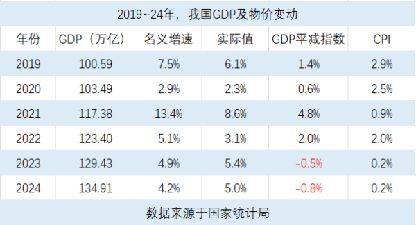 股民股票配资论坛 我国的总体物价已连降了2年，而不是CPI表示的仍在0上