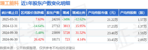 线上股票配资炒股门户网址 理工能科(002322)3月31日股东户数2.42万户，较上期减少12.62%