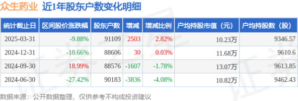 配资炒股app最新版本 众生药业(002317)3月31日股东户数9.11万户，较上期增加2.82%