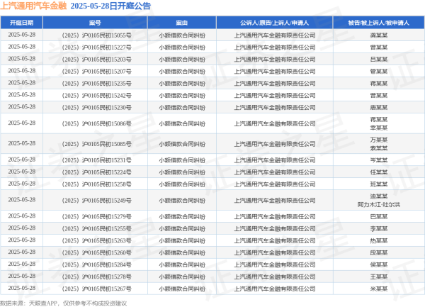场外股票配资 上汽通用汽车金融作为原告/上诉人的170起涉及小额借款合同纠纷的诉讼将于2025年5月28日开庭