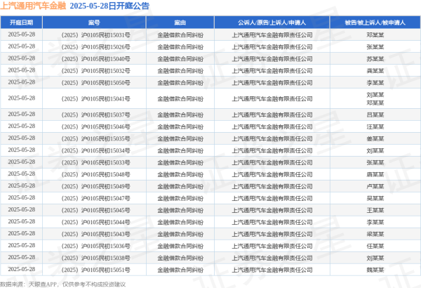 免费炒股配资 上汽通用汽车金融作为原告/上诉人的30起涉及金融借款合同纠纷的诉讼将于2025年5月28日开庭