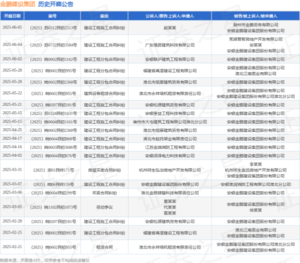 实盘10倍杠杆平台 金鹏建设集团作为被告/被上诉人的1起涉及建设工程施工合同纠纷的诉讼将于2025年6月4日开庭