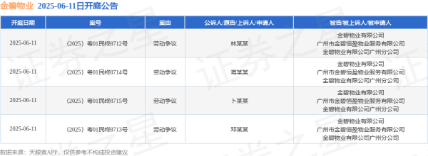 正规炒股配资知识网 金碧物业作为被告/被上诉人的4起涉及劳动争议的诉讼将于2025年6月11日开庭