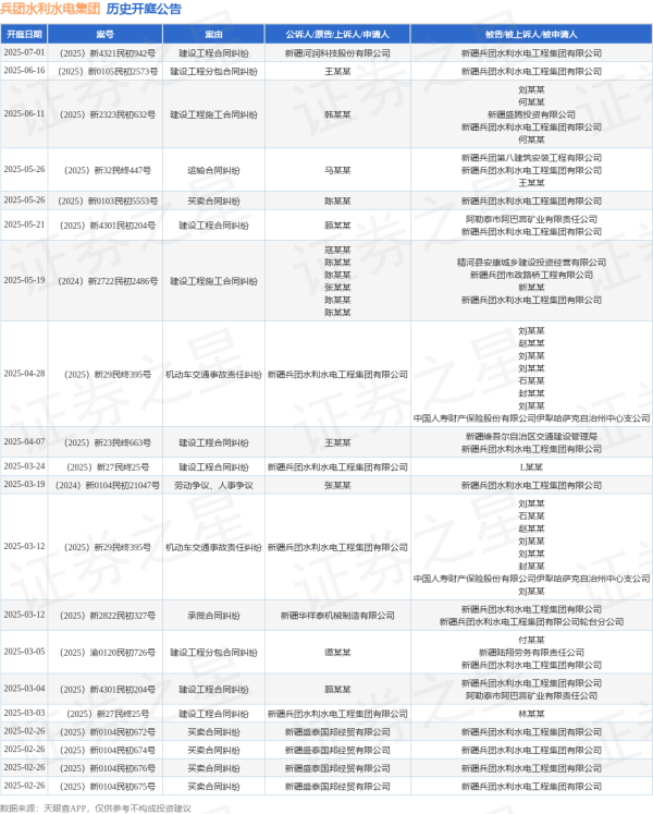 股票配资公司排行 兵团水利水电集团作为被告/被上诉人的1起涉及建设工程施工合同纠纷的诉讼将于2025年6月11日开庭
