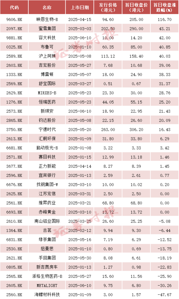 网上炒股配资 火爆！赚钱效应持续，港股又“上新”！